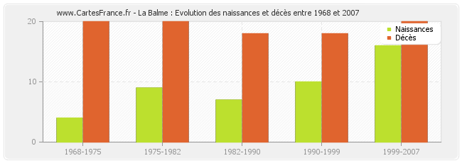 La Balme : Evolution des naissances et décès entre 1968 et 2007